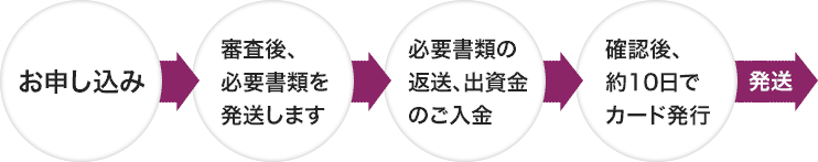 法人ETCカードのお申し込みから発送までの流れ